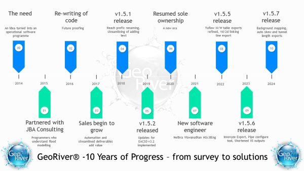 10 Years of progress